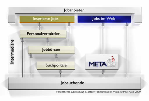 Vereinfachte Darstellung des österreichischen Online-Jobmarktes